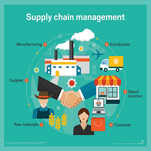 Supply Chain Coordination